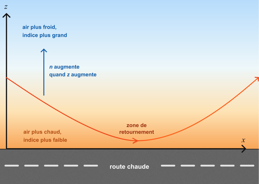 Schéma général d’un mirage inférieur au-dessus d’une route chaude.